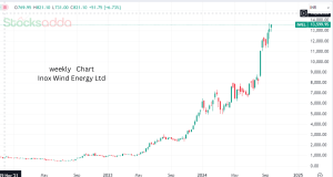 Inox Wind Energy Ltd