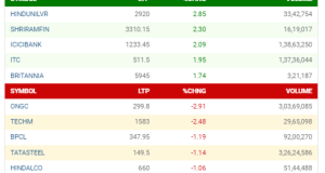 post market , top gener aur looser , 9 sep