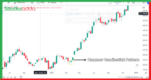 Hammer Candlestick Pattern