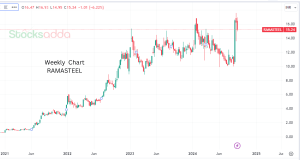 Rama Steel Tubes Ltd