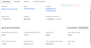 RVNL Share