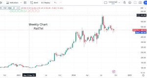 Railway PSU Stock railtel 