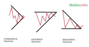  Triangle Chart Pattern , Symmetrical Triangle , Ascending Triangle,Descending Triangle 