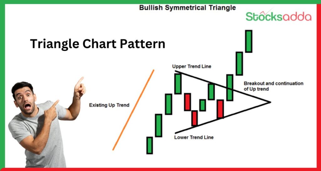 Triangle Chart Pattern