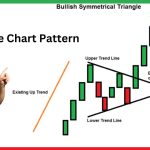 Triangle Chart Pattern