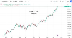 जानिए  Nifty और Bank Nifty के महत्वपूर्ण स्तर