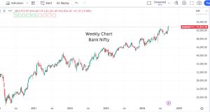 जानिए  Nifty और Bank Nifty के महत्वपूर्ण स्तर