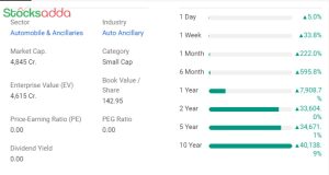 Eraaya Lifespaces 1 साल में 7000% रिटर्न देने वाला मल्टीबैगर Penny Stock 