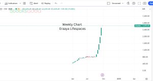 Eraaya Lifespaces 1 साल में 7000% रिटर्न देने वाला मल्टीबैगर Penny Stock 