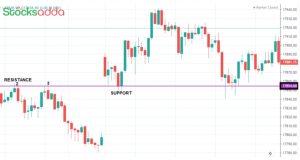 Support and Resistance