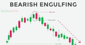 Bearish Engulfing Pattern