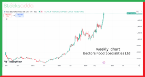 Bectors Food Specialities Ltd, stocksadda.com 