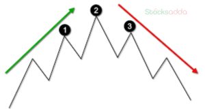 Head and Shoulder Pattern