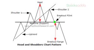 Head and Shoulder Pattern