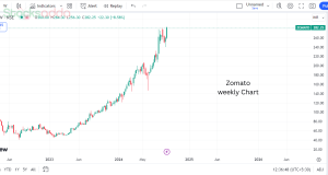 zomato chart weekly 