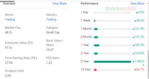 Nyssa Corporation Ltd ₹16 का Penny Stock, एक हफ्ते में 50% रिटर्न