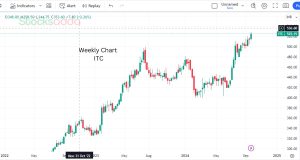 ITC के शेयरों में तेजी