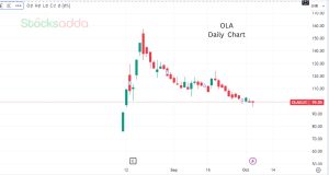 Ola Electric Stock Price Fall