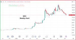 IRFC शेयर क्रैश