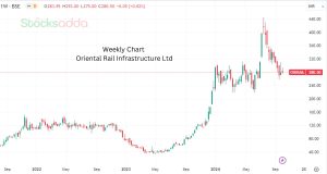 Oriental Rail Infrastructure Ltd secures a significant order from Indian Railways for LHB AC3T economy coach seats, highlighting stock potential and financial growth.