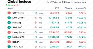 Pre market 3 October 2024 Gift Nifty down 250 points, indicating a weak opening for Indian stock markets.