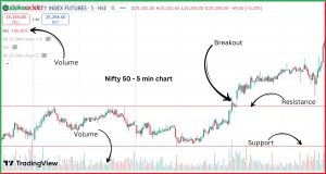 Technical analysis for beginners in trading - जानिए टेक्निकल एनालिसिस क्या होता है? and volume , support and resistance and breakout 
