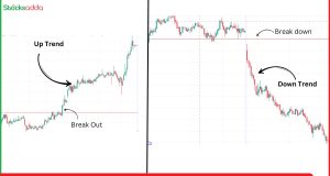 Technical analysis for beginners in trading - जानिए टेक्निकल एनालिसिस क्या होता है?
Up trend and down trend , break out and break down 