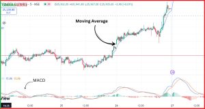 Technical analysis for beginners in trading - जानिए टेक्निकल एनालिसिस क्या होता है?
Macd indicator , and Moving avreage 