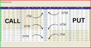 ATM ITM OTM क्या होता है ?