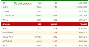 Post Market Analysis 4 October जानिए आज के टॉप गेनर और लूज़र 