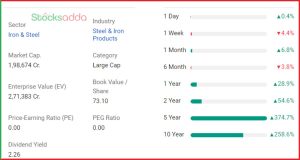 Tata Group की 8 कंपनियां जिनका मार्केट कैप 1 लाख करोड़ से अधिक है, Tata Steel