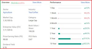 Tata Group की 8 कंपनियां जिनका मार्केट कैप 1 लाख करोड़ से अधिक है, Tata Consumer Products Ltd