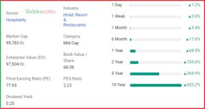  Tata Group की 8 कंपनियां जिनका मार्केट कैप 1 लाख करोड़ से अधिक Indian Hotels Ltd