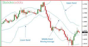 what is Bollinger band? बोलिंजर बैंड क्या होता है और उपयोग कैसे करते है