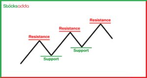 Support and Resistance क्या होता है शेयर बाजार में ?