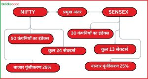 Major differences between Nifty and Sensex - Difference between Sensex and Nifty 