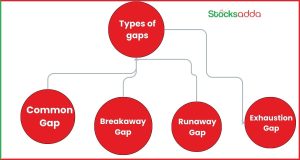 Types of Gaps - गैप अप क्या होता है और Gap Theory जानिए
