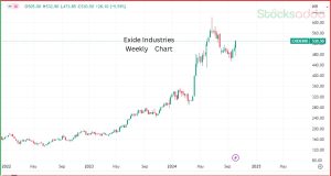 Exide Industries