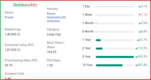 Tata Power Ltd chart