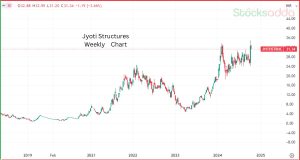  Multibagger Penny Stock Jyoti Structures