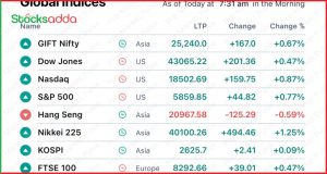 Pre-Market Today 15 October