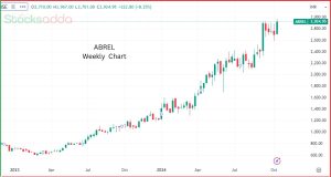 Aditya Birla Real Estate