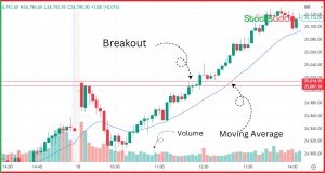 ब्रेकआउट ट्रेडिंग क्या है ? जानें  Breakout Trading Strategy