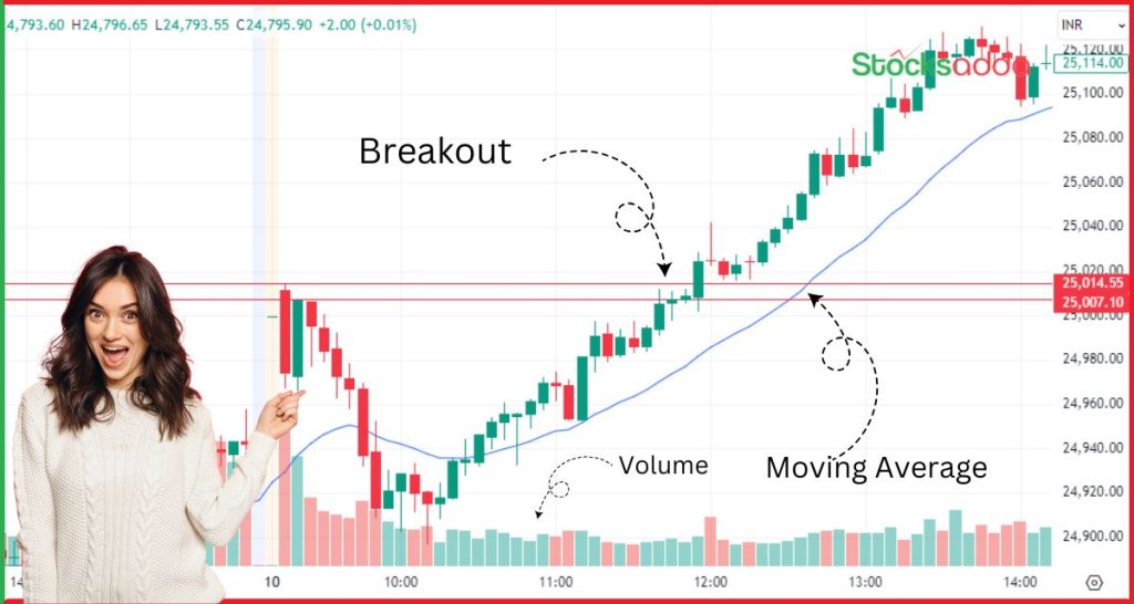 ब्रेकआउट ट्रेडिंग क्या है ? जानें Breakout Trading Strategy