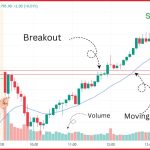 ब्रेकआउट ट्रेडिंग क्या है ? जानें Breakout Trading Strategy