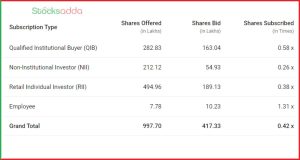 Hyundai India IPO Subscription Update 