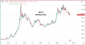 IRCTC Stock Crash