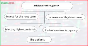 Millionaire through SIP