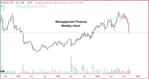 Manappuram Finance में 15% की गिरावट 