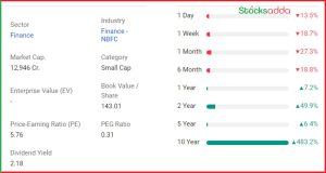 Manappuram Finance में 15% की गिरावट 